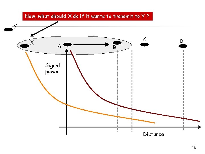 Now, what should X do if it wants to transmit to Y ? Y Now, what should X do if it wants to transmit to Y ? Y