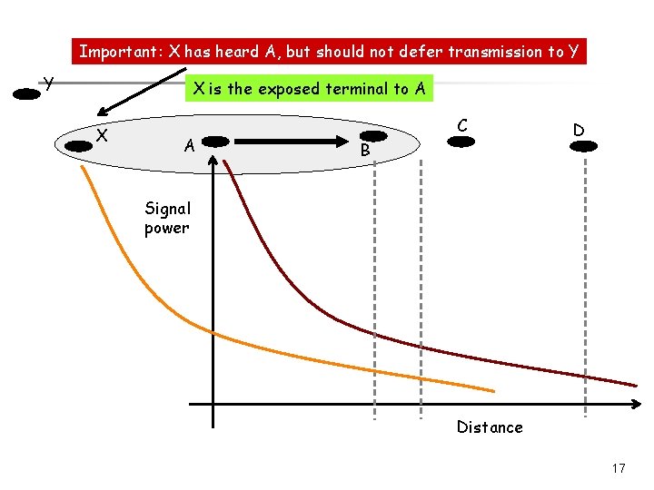 Important: X has heard A, but should not defer transmission to Y Y X Important: X has heard A, but should not defer transmission to Y Y X