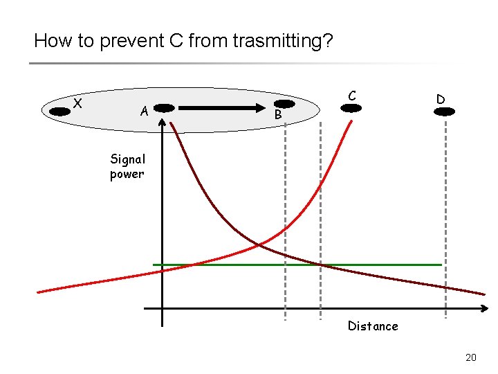 How to prevent C from trasmitting? X A C B D Signal power Distance How to prevent C from trasmitting? X A C B D Signal power Distance
