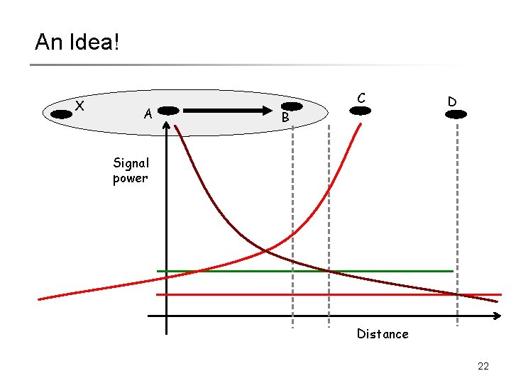 An Idea! X A C B D Signal power Distance 22 An Idea! X A C B D Signal power Distance 22