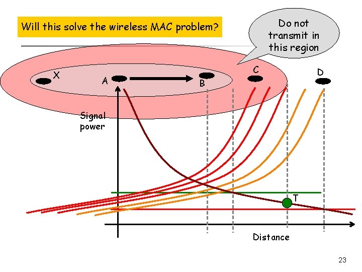 An Idea! Do not transmit in this region Will this solve the wireless MAC An Idea! Do not transmit in this region Will this solve the wireless MAC