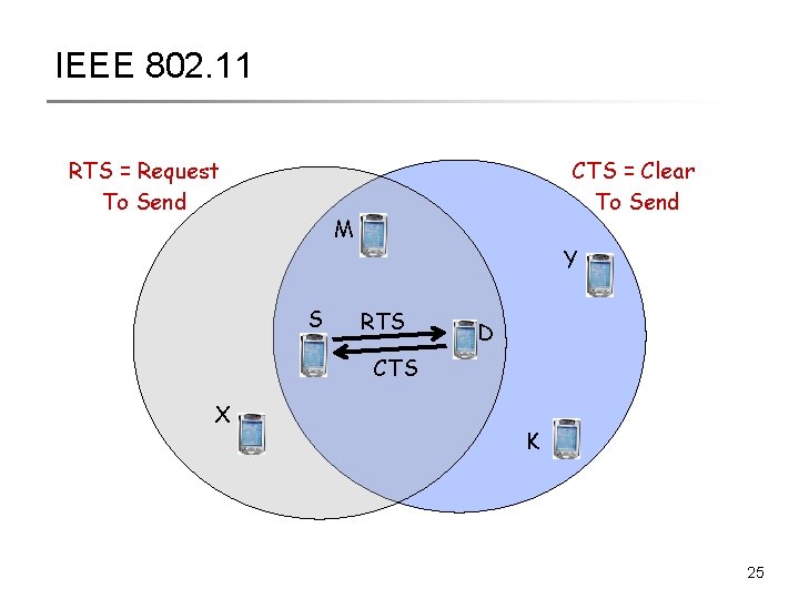 IEEE 802. 11 RTS = Request To Send CTS = Clear To Send M IEEE 802. 11 RTS = Request To Send CTS = Clear To Send M