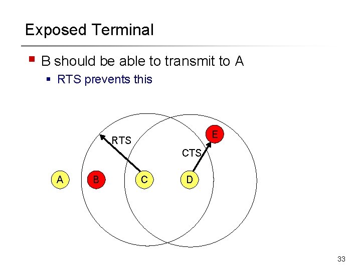 Exposed Terminal § B should be able to transmit to A § RTS prevents Exposed Terminal § B should be able to transmit to A § RTS prevents