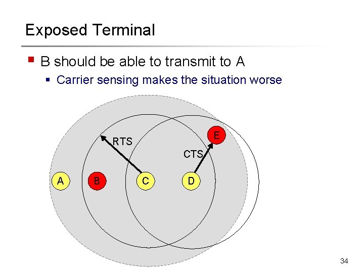 Exposed Terminal § B should be able to transmit to A § Carrier sensing Exposed Terminal § B should be able to transmit to A § Carrier sensing