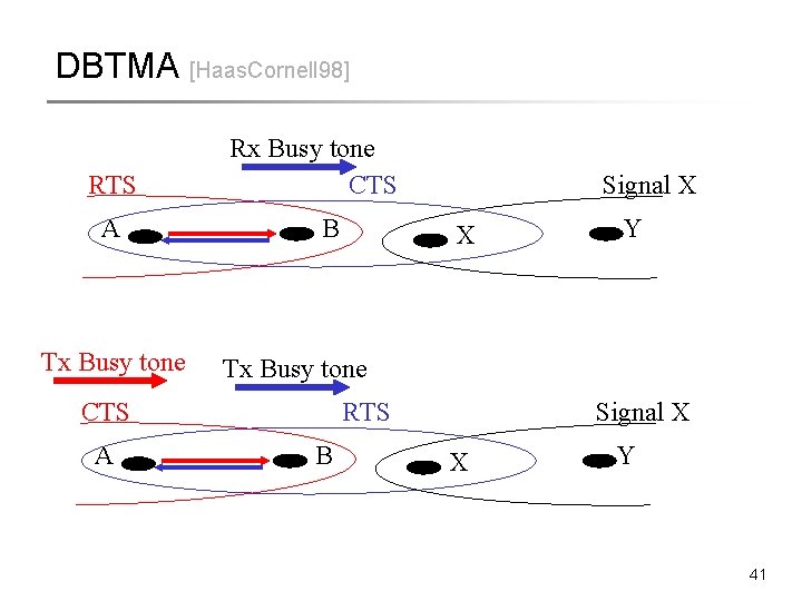 DBTMA [Haas. Cornell 98] RTS A Tx Busy tone Rx Busy tone CTS B