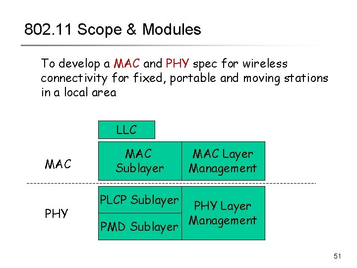 802. 11 Scope & Modules To develop a MAC and PHY spec for wireless 802. 11 Scope & Modules To develop a MAC and PHY spec for wireless