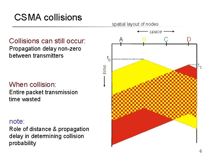 CSMA collisions spatial layout of nodes Collisions can still occur: Propagation delay non-zero between CSMA collisions spatial layout of nodes Collisions can still occur: Propagation delay non-zero between