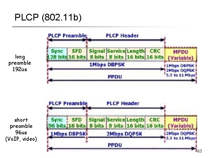 PLCP (802. 11 b) long preamble 192 us short preamble 96 us (Vo. IP, PLCP (802. 11 b) long preamble 192 us short preamble 96 us (Vo. IP,