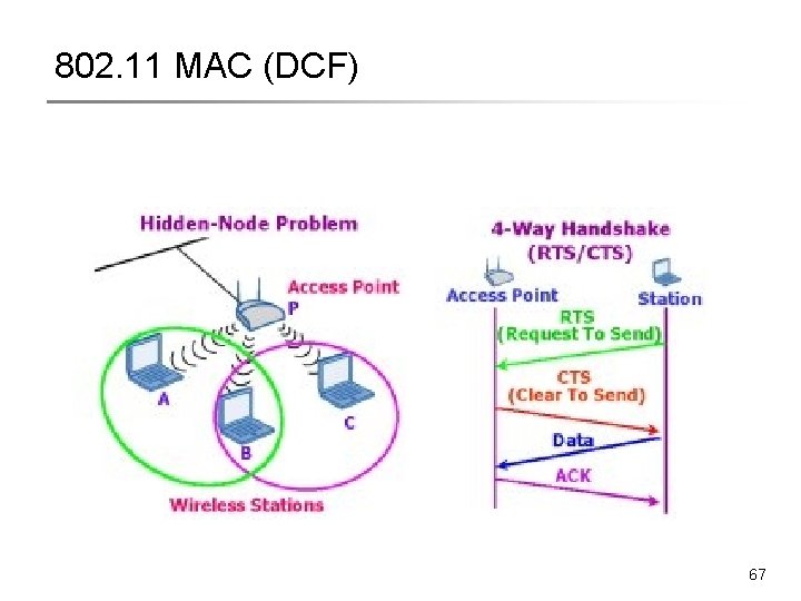 802. 11 MAC (DCF) 67 802. 11 MAC (DCF) 67