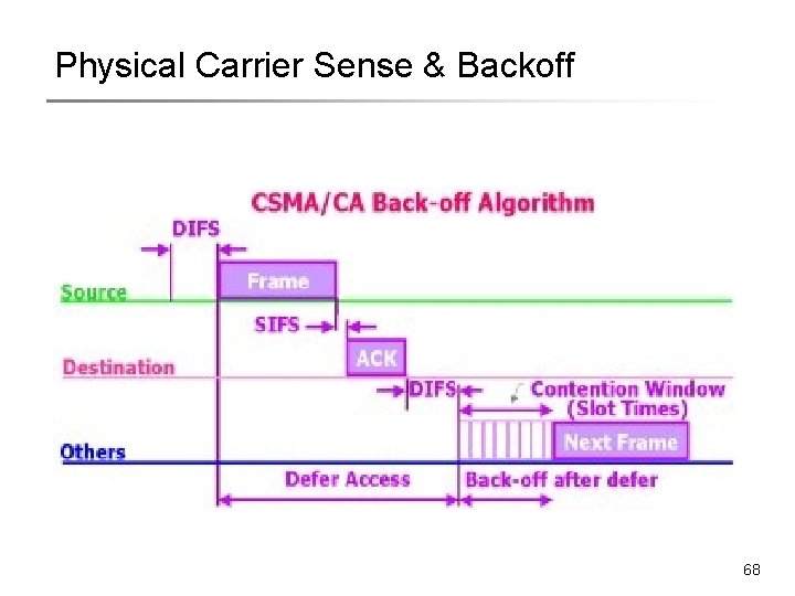 Physical Carrier Sense & Backoff 68 Physical Carrier Sense & Backoff 68