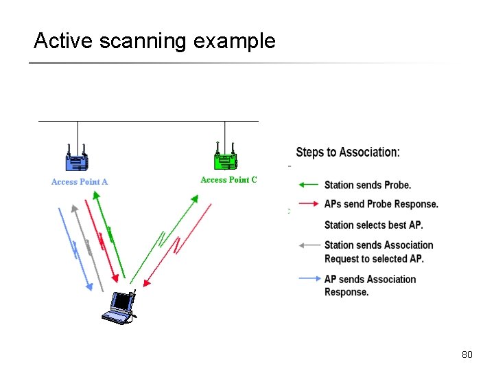 Active scanning example 80 Active scanning example 80