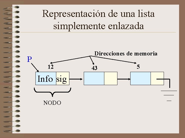 Representación de una lista simplemente enlazada P Direcciones de memoria 12 Info sig NODO