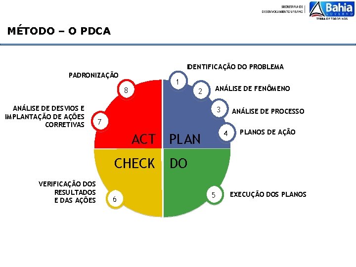 MÉTODO – O PDCA IDENTIFICAÇÃO DO PROBLEMA PADRONIZAÇÃO 1 8 ANÁLISE DE DESVIOS E