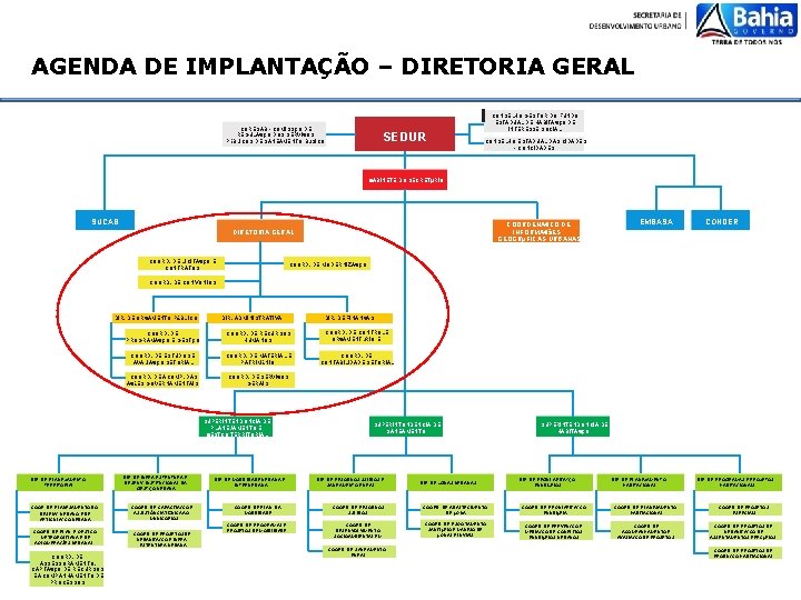 ORGANOGRAMA DA SECRETARIA DE DESENVOLVIMENTO URBANO - SEDUR - 2010 AGENDA DE IMPLANTAÇÃO –