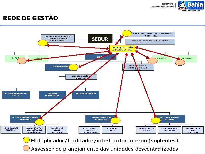 REDE DE GESTÃO CONSELHO GESTOR DO FUNDO ESTADUAL DE HABITAÇÃO DE INTERESSE SOCIAL SEDUR