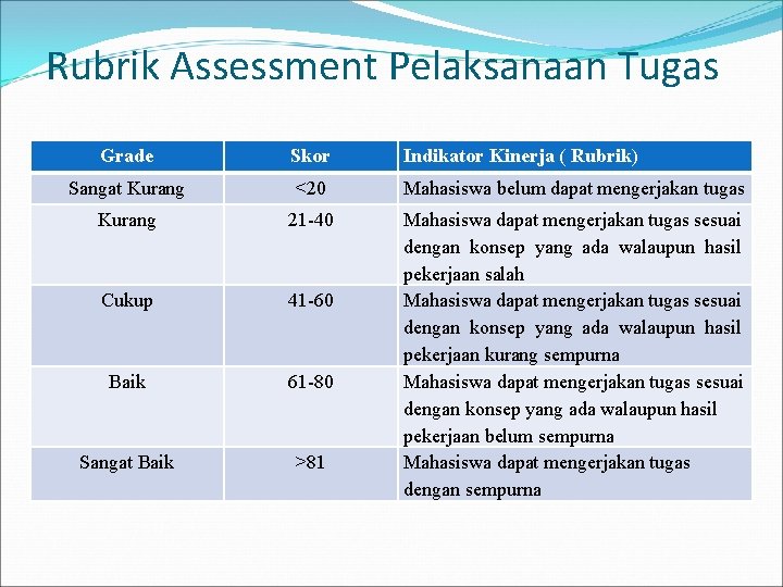 Rubrik Assessment Pelaksanaan Tugas Grade Skor Indikator Kinerja ( Rubrik) Sangat Kurang <20 Mahasiswa