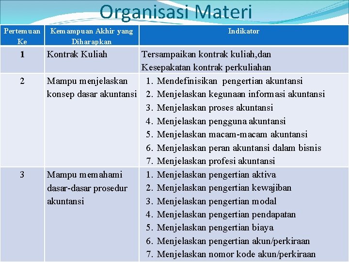 Organisasi Materi Pertemuan Ke 1 2 3 Kemampuan Akhir yang Diharapkan Kontrak Kuliah Indikator