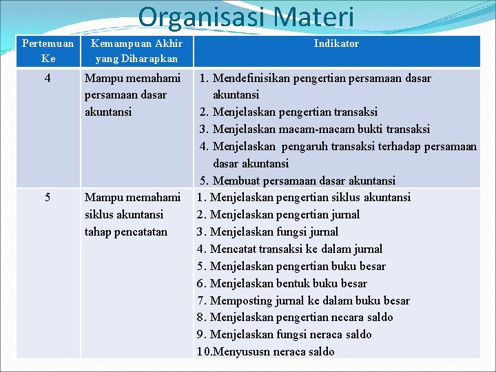 Organisasi Materi Pertemuan Ke Kemampuan Akhir yang Diharapkan 4 Mampu memahami persamaan dasar akuntansi