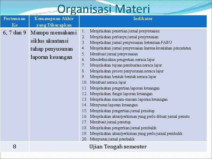 Pertemuan Ke Organisasi Materi Kemampuan Akhir yang Diharapkan 6, 7 dan 9 Mampu memahami