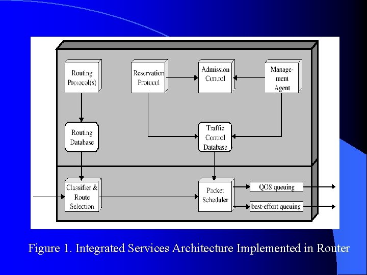 Figure 1. Integrated Services Architecture Implemented in Router Figure 1. Integrated Services Architecture Implemented in Router