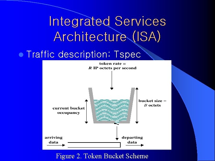 Integrated Services Architecture (ISA) l Traffic description: Tspec Figure 2. Token Bucket Scheme Integrated Services Architecture (ISA) l Traffic description: Tspec Figure 2. Token Bucket Scheme