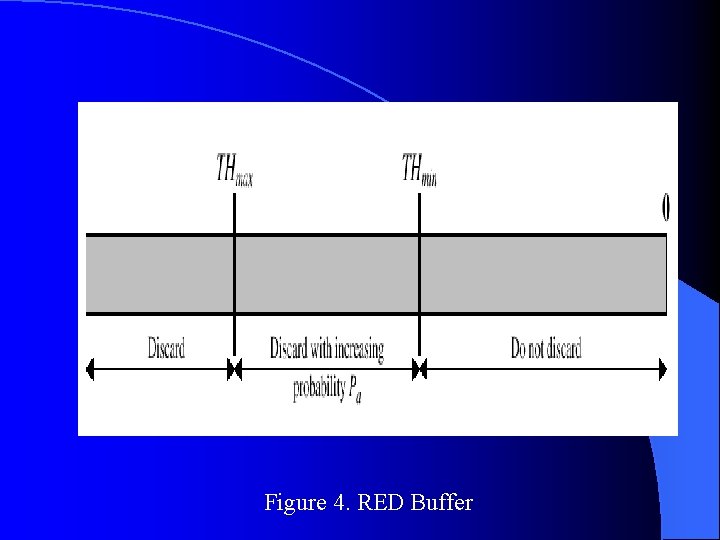 Figure 4. RED Buffer Figure 4. RED Buffer