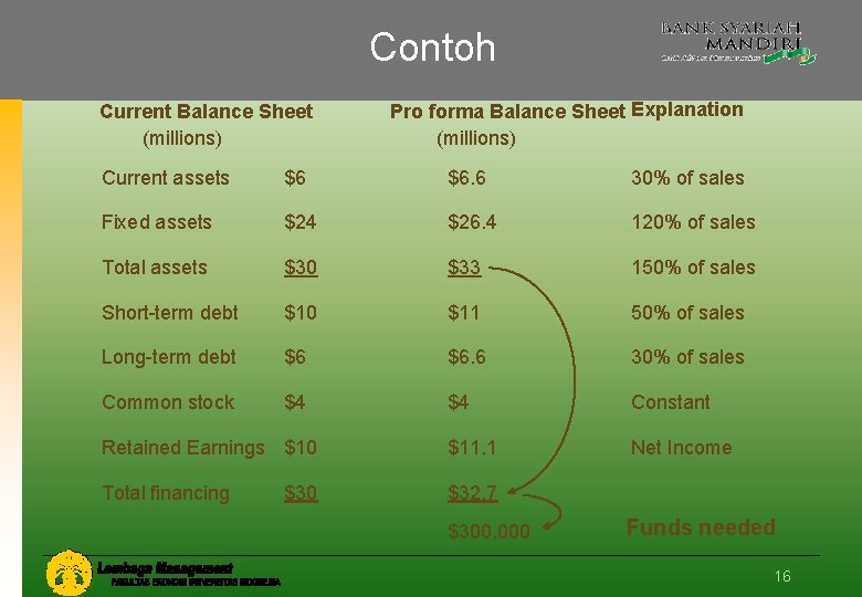 Contoh Current Balance Sheet (millions) Pro forma Balance Sheet Explanation (millions) Current assets $6