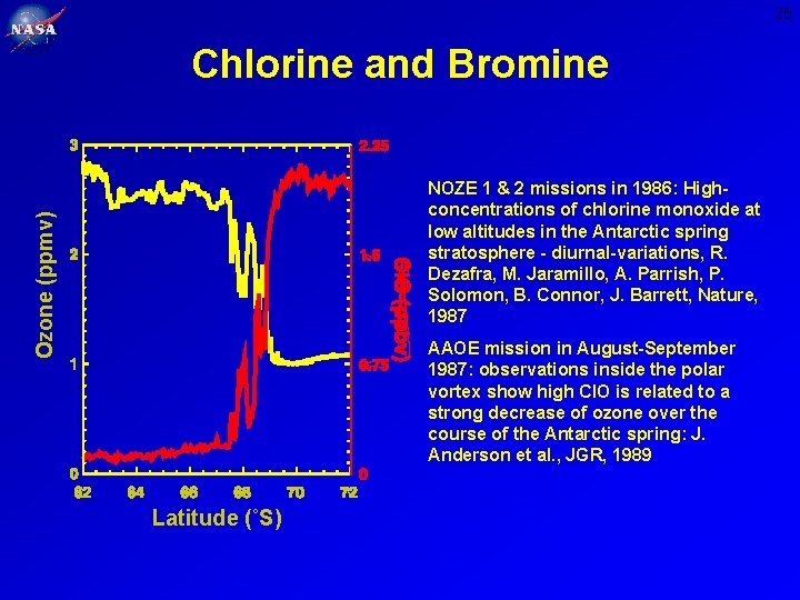 25 Chlorine and Bromine Ozone (ppmv) NOZE 1 & 2 missions in 1986: Highconcentrations