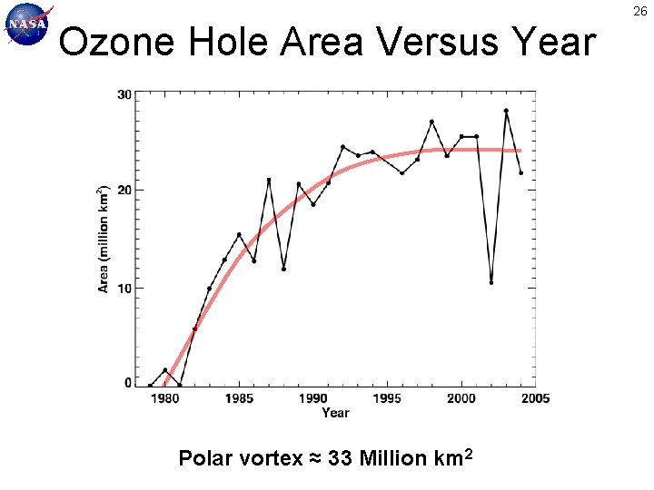 26 Ozone Hole Area Versus Year Polar vortex ≈ 33 Million km 2 