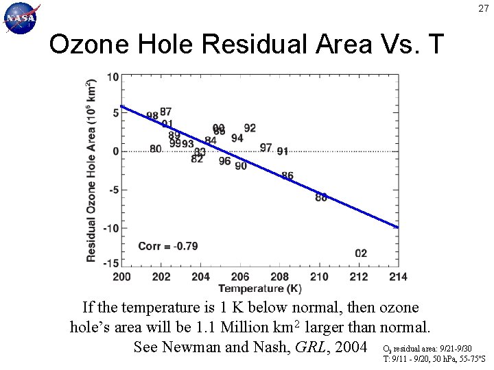 27 Ozone Hole Residual Area Vs. T If the temperature is 1 K below