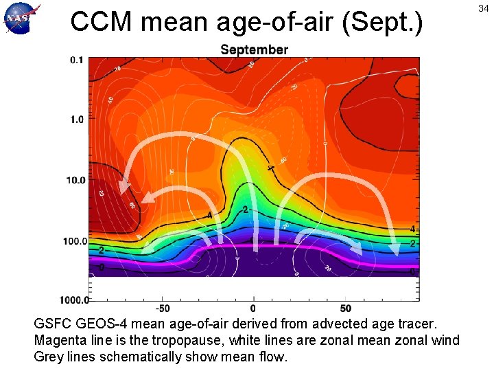 CCM mean age-of-air (Sept. ) GSFC GEOS-4 mean age-of-air derived from advected age tracer.