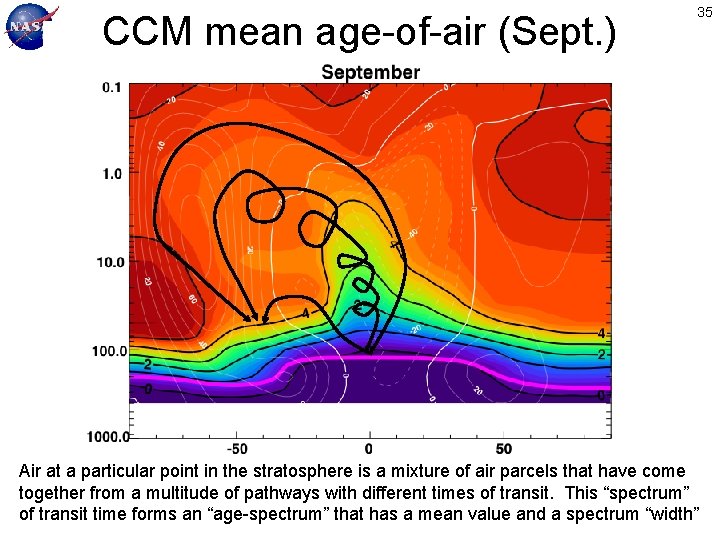 CCM mean age-of-air (Sept. ) 35 Air at a particular point in the stratosphere