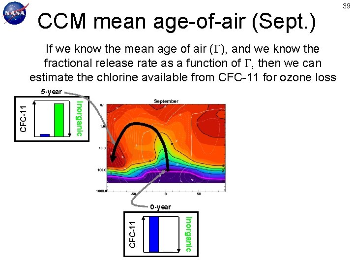 CCM mean age-of-air (Sept. ) If we know the mean age of air (