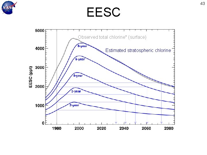 EESC Observed total chlorine* (surface) Estimated stratospheric chlorine 43 