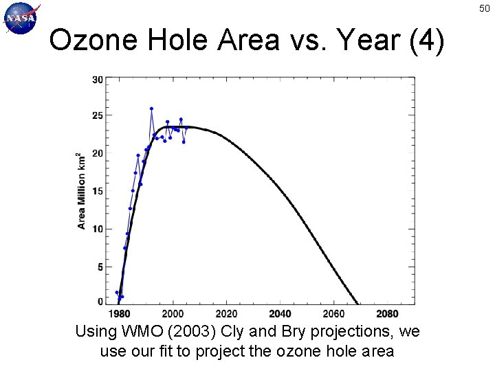 50 Ozone Hole Area vs. Year (4) Using WMO (2003) Cly and Bry projections,