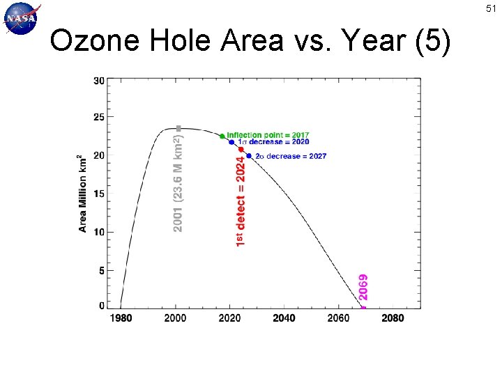 51 Ozone Hole Area vs. Year (5) 