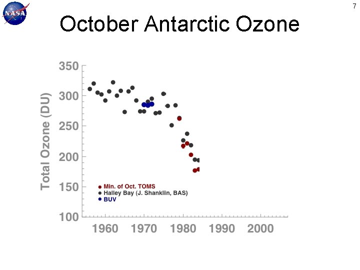 7 October Antarctic Ozone 