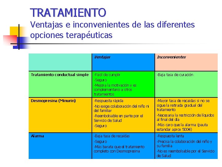 TRATAMIENTO Ventajas e inconvenientes de las diferentes opciones terapéuticas Ventajas Inconvenientes Tratamiento conductual simple