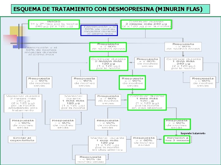 ESQUEMA DE TRATAMIENTO CON DESMOPRESINA (MINURIN FLAS) Suspender tratamiento 