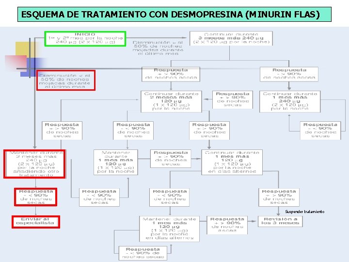 ESQUEMA DE TRATAMIENTO CON DESMOPRESINA (MINURIN FLAS) Suspender tratamiento 