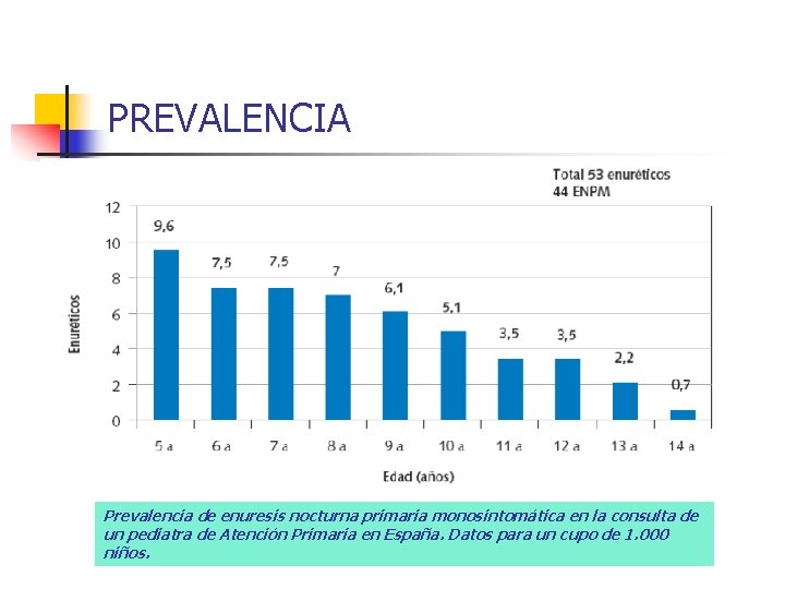 PREVALENCIA Prevalencia de enuresis nocturna primaria monosintomática en la consulta de un pediatra de