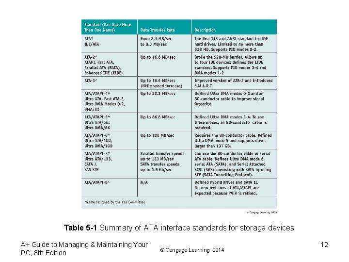 Table 5 -1 Summary of ATA interface standards for storage devices A+ Guide to