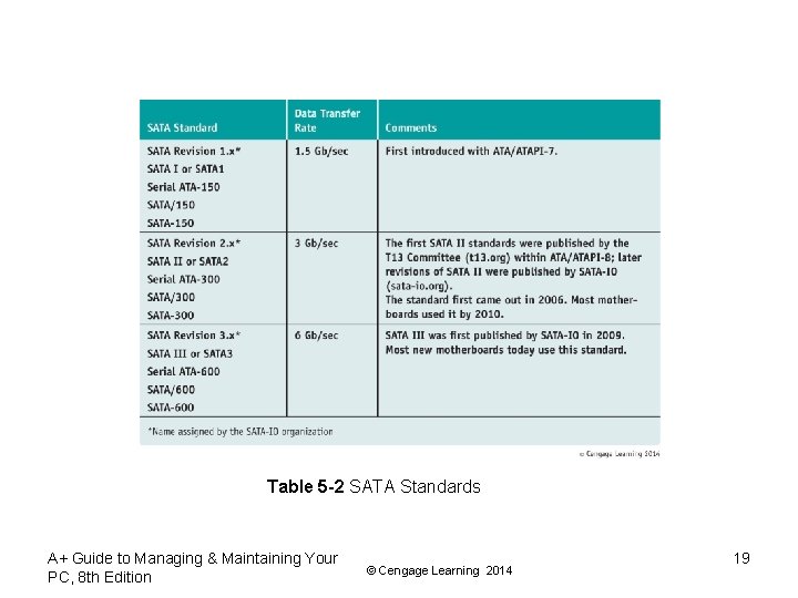 Table 5 -2 SATA Standards A+ Guide to Managing & Maintaining Your PC, 8