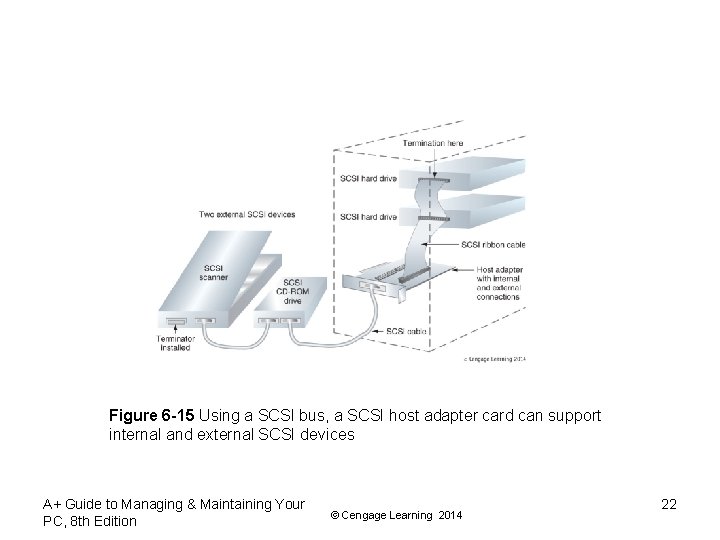 Figure 6 -15 Using a SCSI bus, a SCSI host adapter card can support