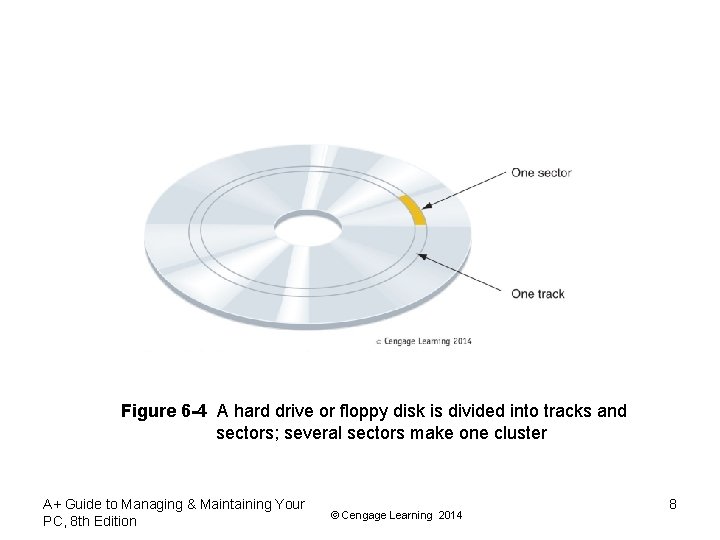 Figure 6 -4 A hard drive or floppy disk is divided into tracks and