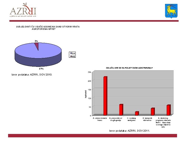 SUDJELOVATI ĆU I IDUĆE GODINE NA DANU OTVORIH VRATA AGROTURIZMA ISTRE? 3% DA NE