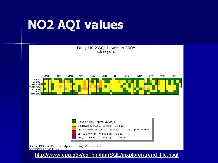 NO 2 AQI values http: //www. epa. gov/cgi-bin/htm. SQL/mxplorer/trend_tile. hsql 