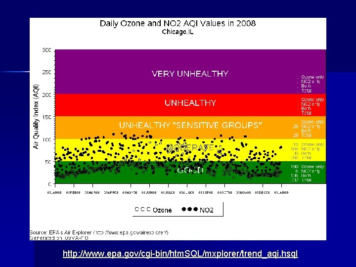 NO 2 AQI values http: //www. epa. gov/cgi-bin/htm. SQL/mxplorer/trend_aqi. hsql 