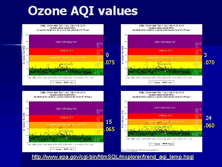 Ozone AQI values 0. 075 15. 065 http: //www. epa. gov/cgi-bin/htm. SQL/mxplorer/trend_aqi_temp. hsql 3.