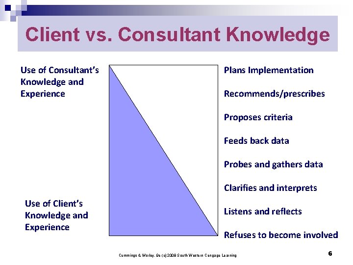 Client vs. Consultant Knowledge Use of Consultant’s Knowledge and Experience Plans Implementation Recommends/prescribes Proposes